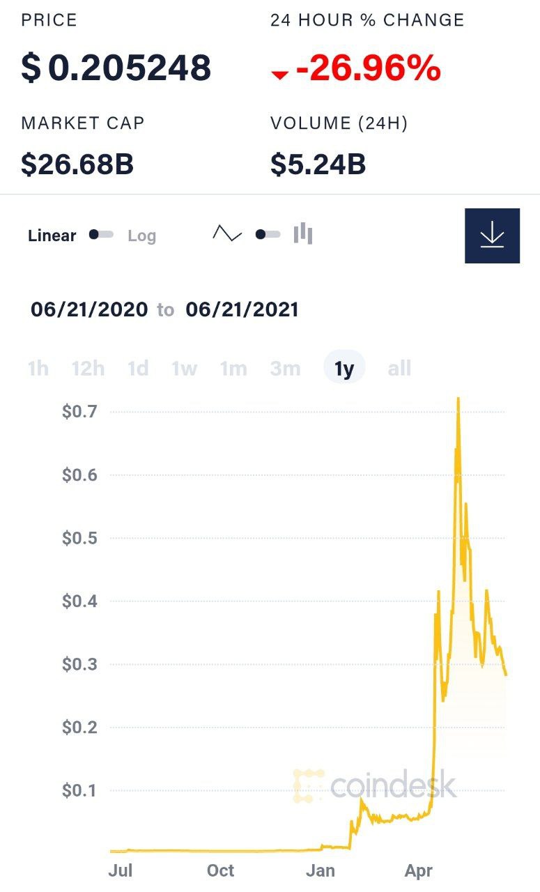 Сегодня Dogecoin рухнул на 26%