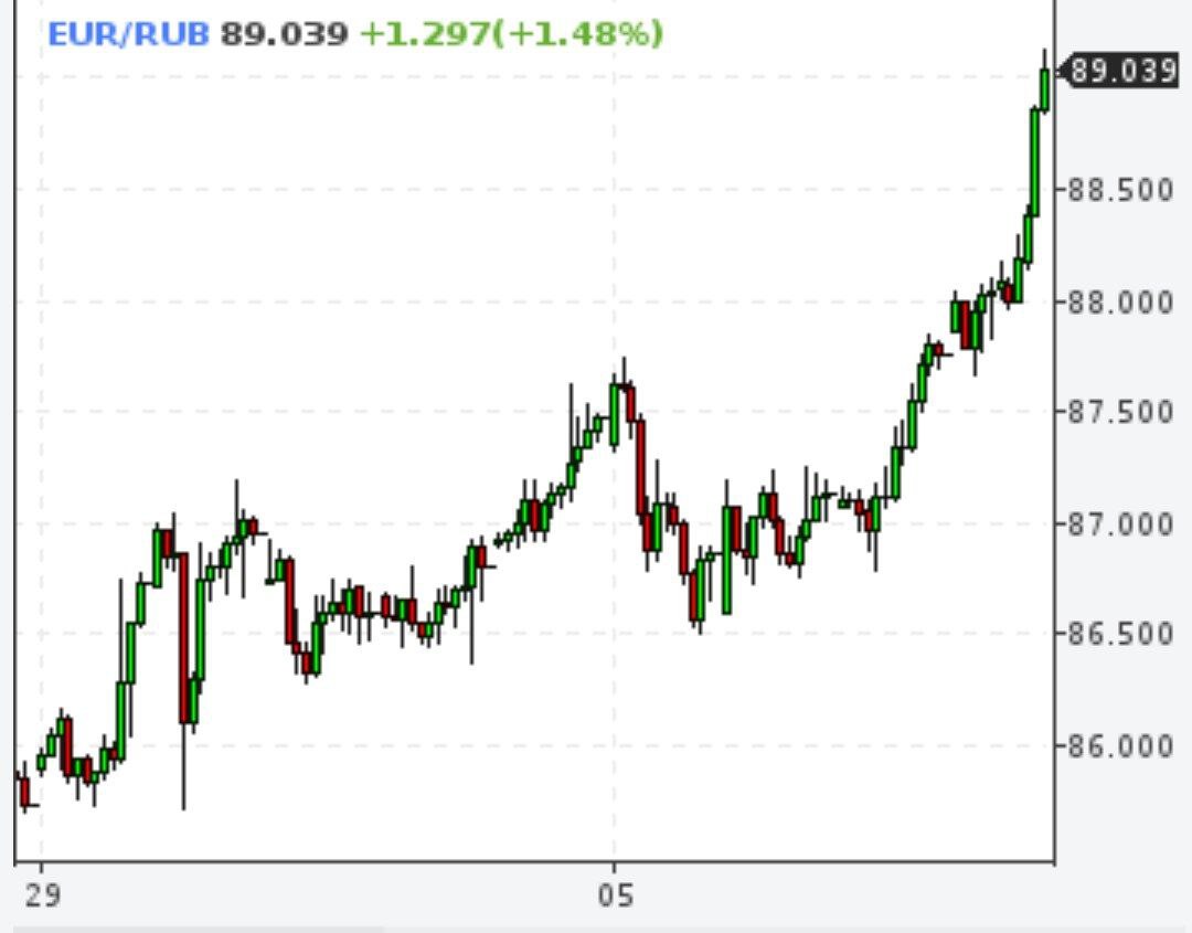 Евро выше 89 рублей
