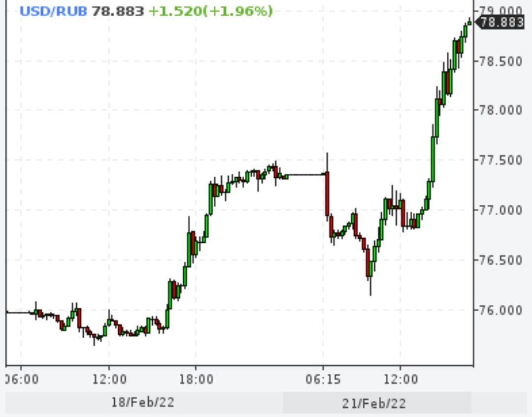 Доллар почти 79 рублей, евро 89,4 рубля