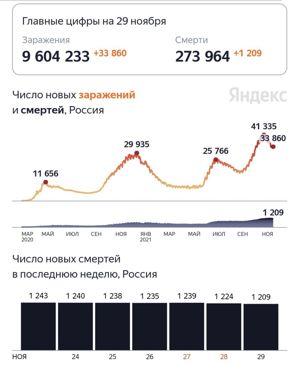 За сутки в России выявлено 33 860 новых случаев коронавируса в 85 регионах