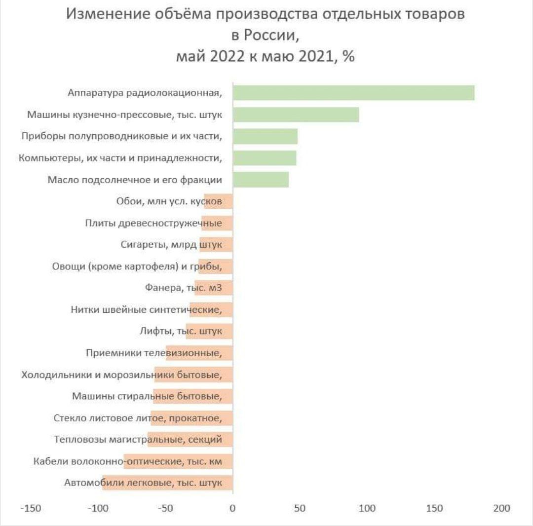 Изменение производства за год