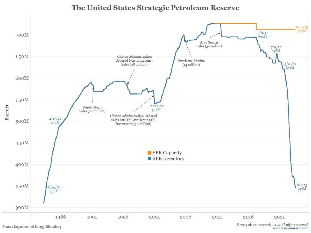 В США практически избавились от стратегических запасов нефти после развития добычи сланцевой нефти и газа