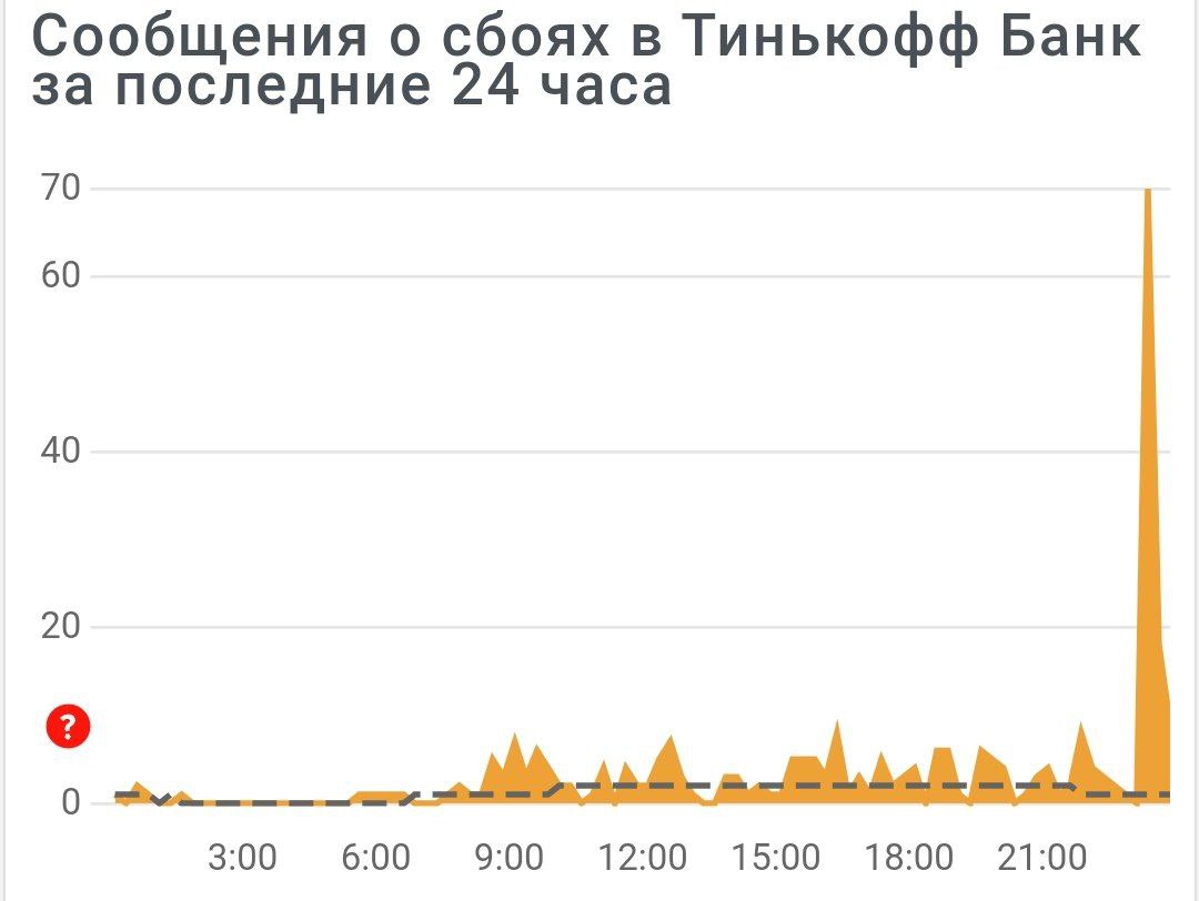 Сегодня полдня лежат частные банки