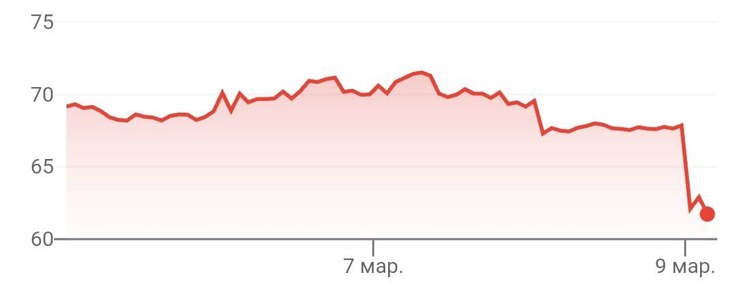 Бумаги германского девелопера LEG Immobilien оказались крупнейшим аутсайдером в составе индекса STOXX 600 на фоне отмены выплат дивидендов