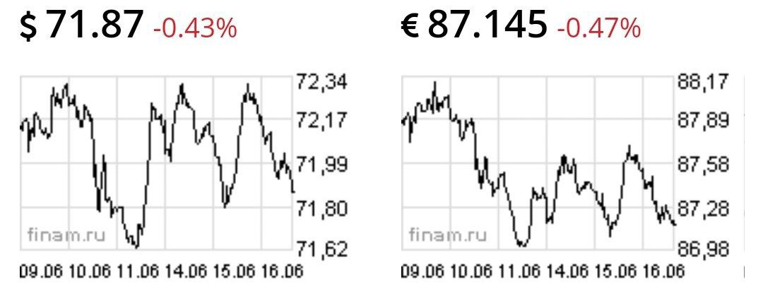 Доллар и евро говорят о том, что переговоры Путина и Байдена идут хорошо