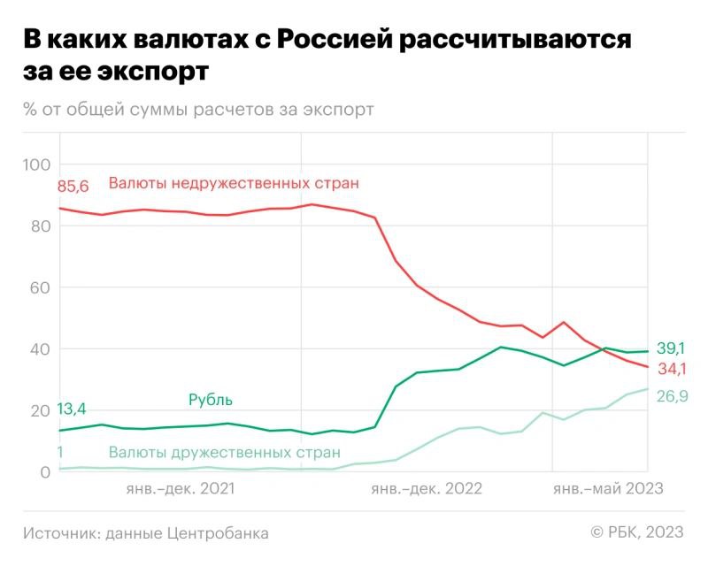 Доля рубля в расчетах за экспорт из России в Европу и Азию в мае оказалась больше, чем доля валют «недружественных» стран