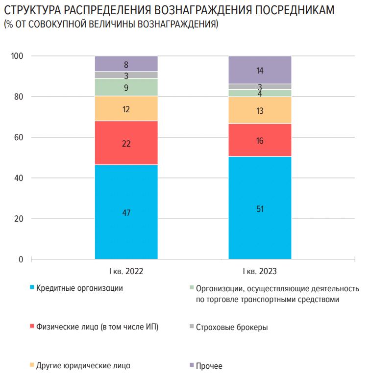 В 1 квартале 2023 года через посредников страховщики получили около 70% всех собранных премий