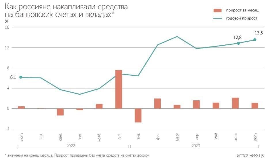 Объем привлеченных средств граждан на текущих счетах и депозитах по итогам 2023-го может составить рекордные 43,5 трлн рублей, что больше значения прошлого года на 19%