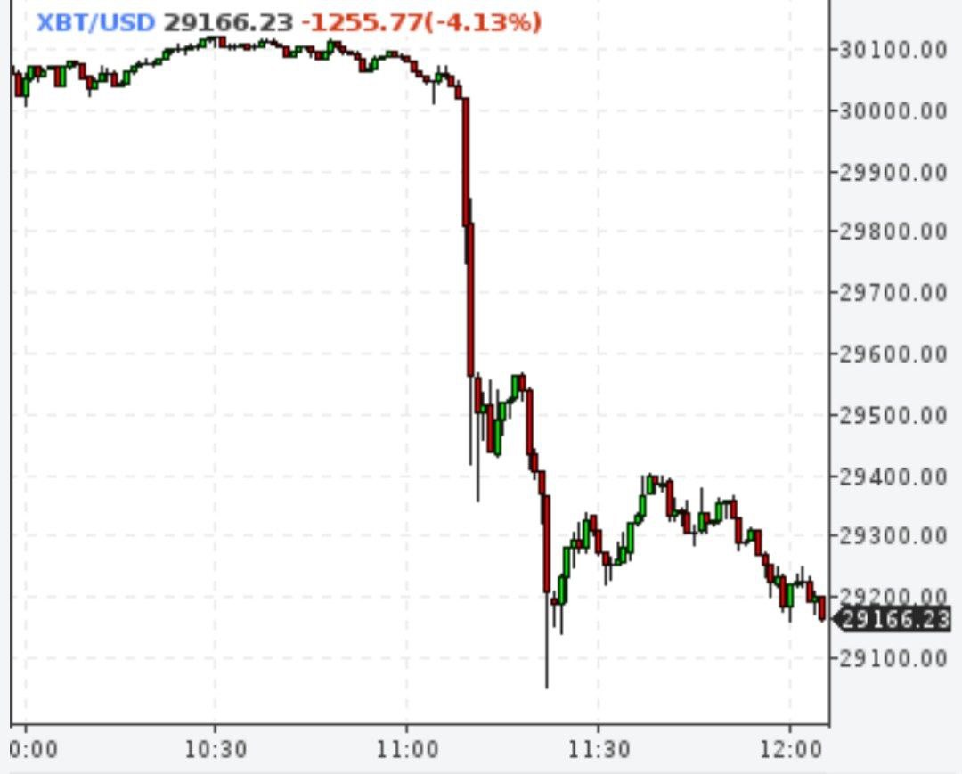 Биткойн ниже $30000