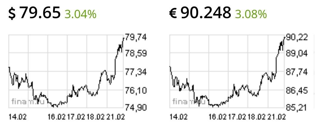 Доллар и евро минус 3%