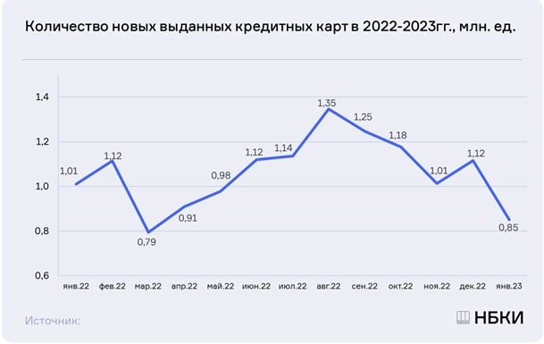 Количество новых выданных кредитных карт в январе практически повторило падение марта 2022 года и составило всего 0,85 млн