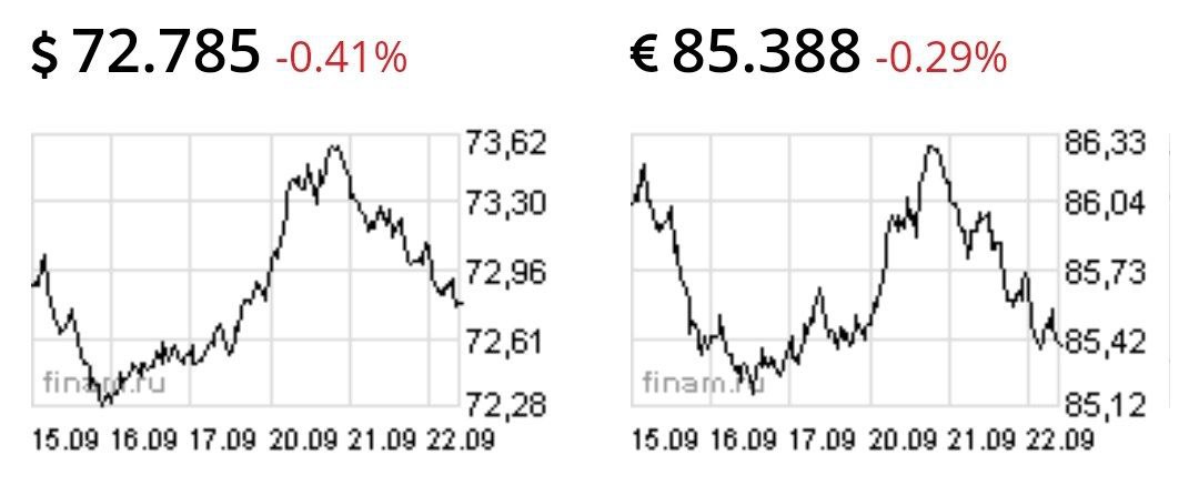 Доллар и евро снова снижаются
