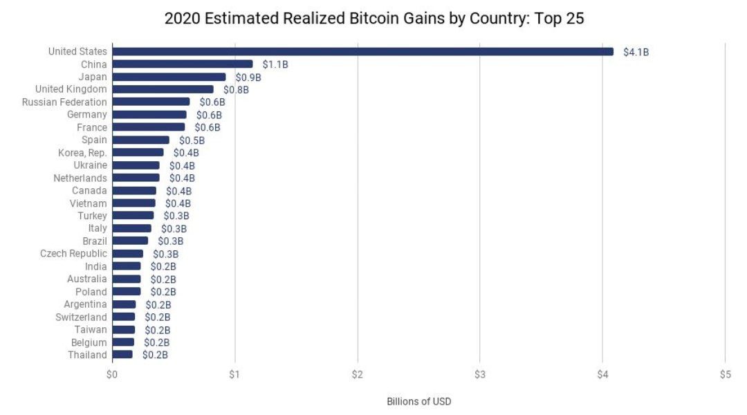 За 2020 год жители России заработали на росте криптовалютных котировок $600 млн, согласно данным аналитической компании Chainalysis