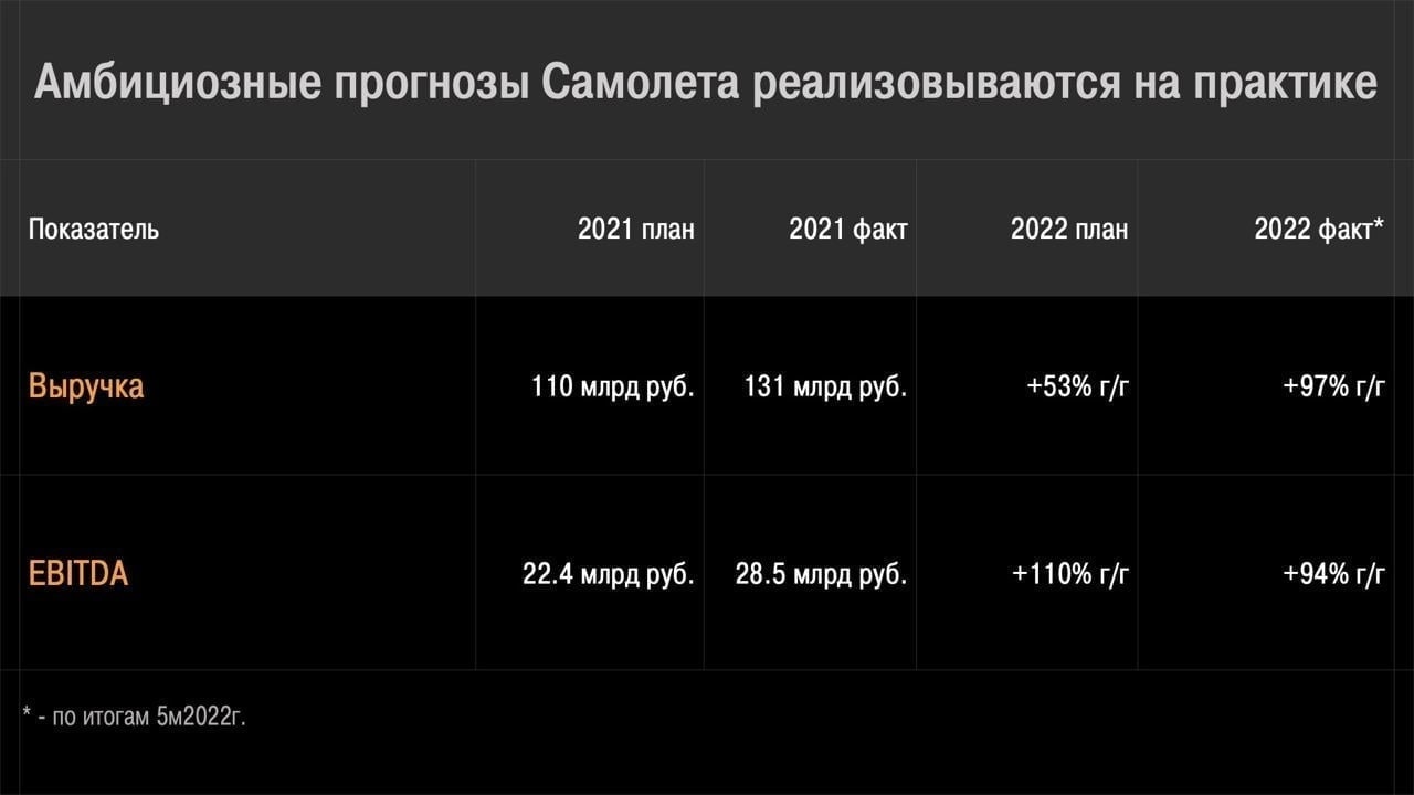 Один из крупнейших девелоперов РФ Самолет продолжает расти в соответствии с планами менеджмента — самыми быстрыми темпами в отрасли и среди всех публичных компаний на Мосбирже