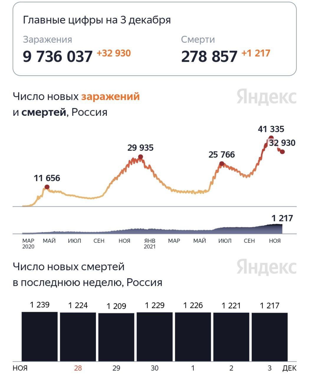 Нынешняя волна коронавируса спадает, но смертность остаётся стабильно выше 1200 человек в сутки