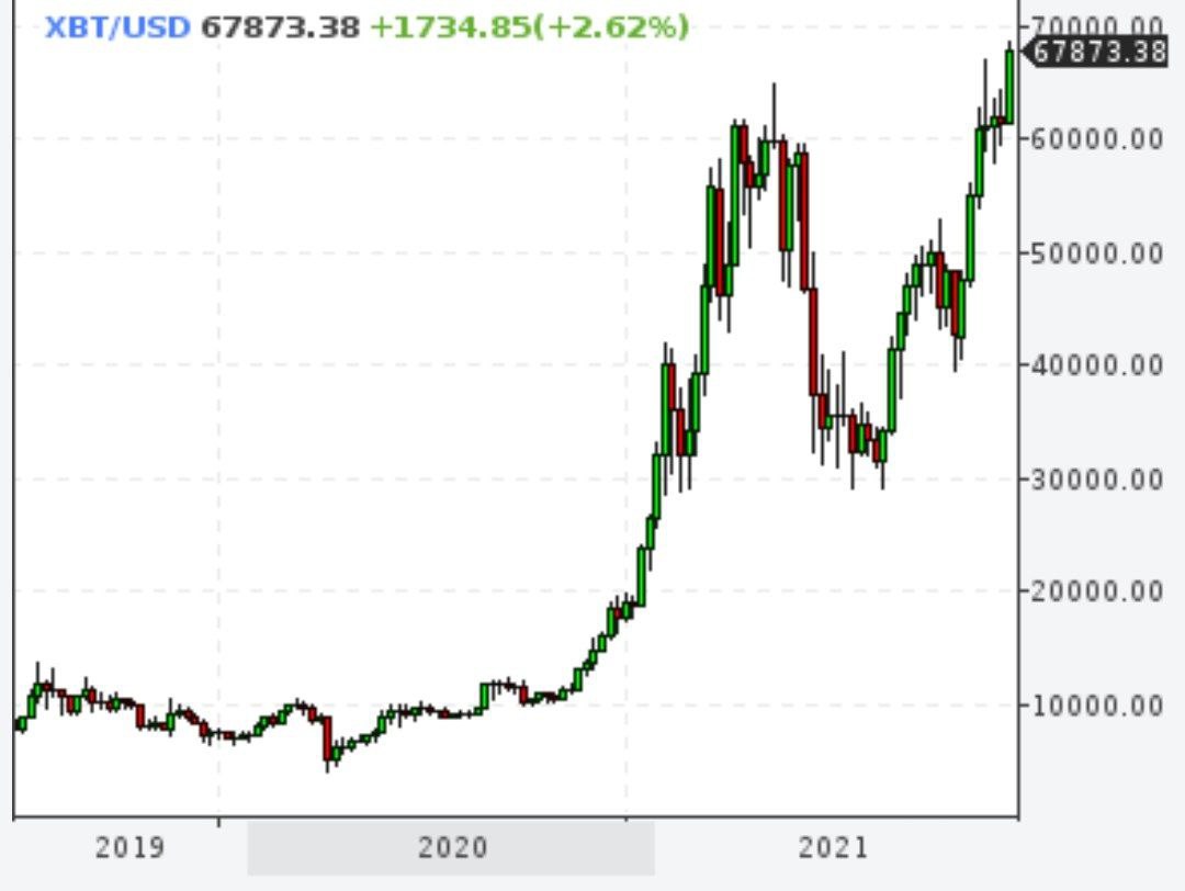 Биткойн на историческом максимума - $68000