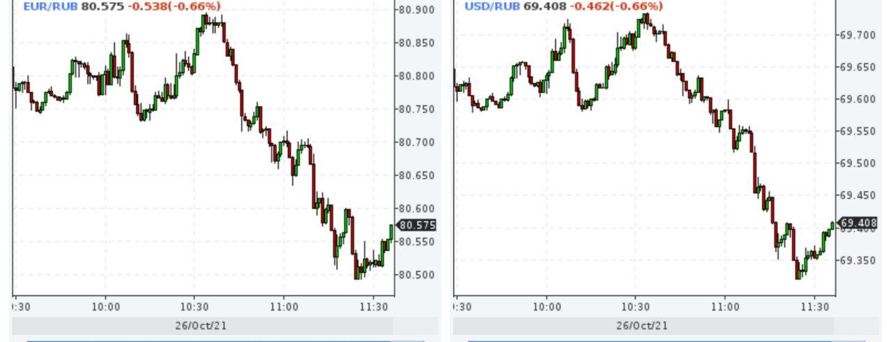 Снижение продолжается