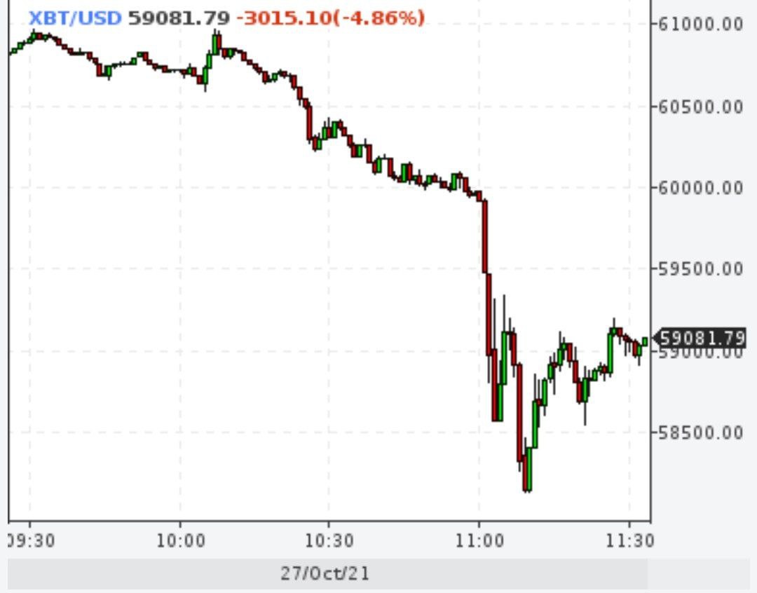 Биткойн ниже $60000