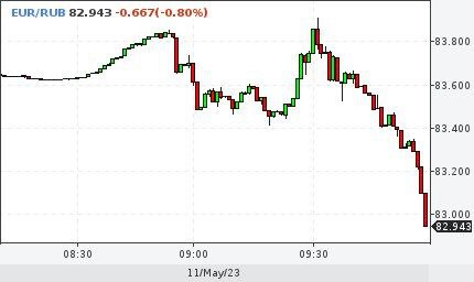 Евро снизился до 83 рублей