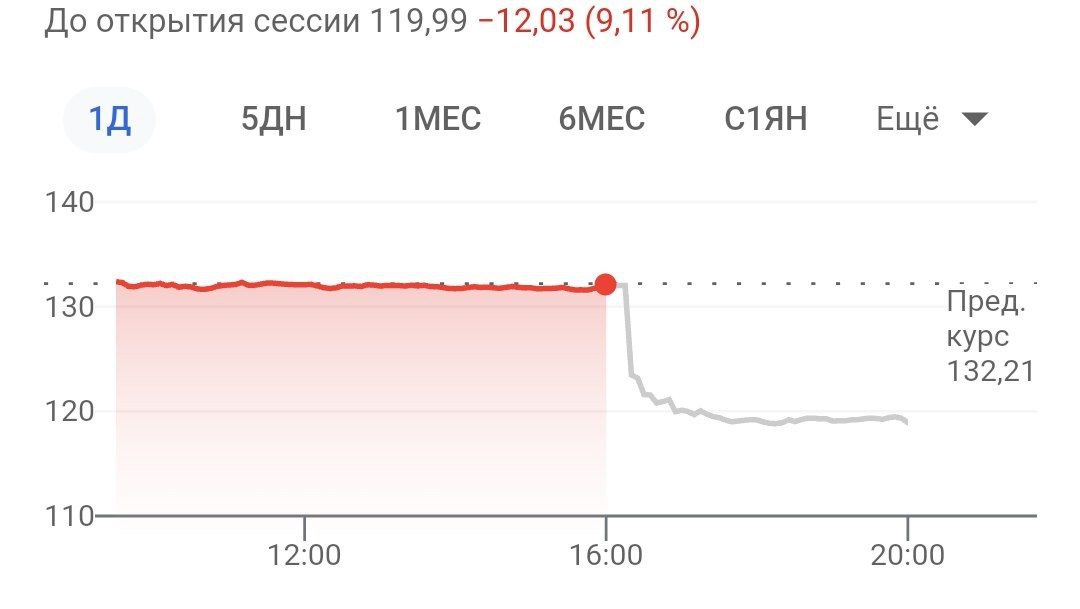 Акции ведущего в мире американского ритейлера Walmart из-за плохих продаж и снижения прибыли падают на 9%