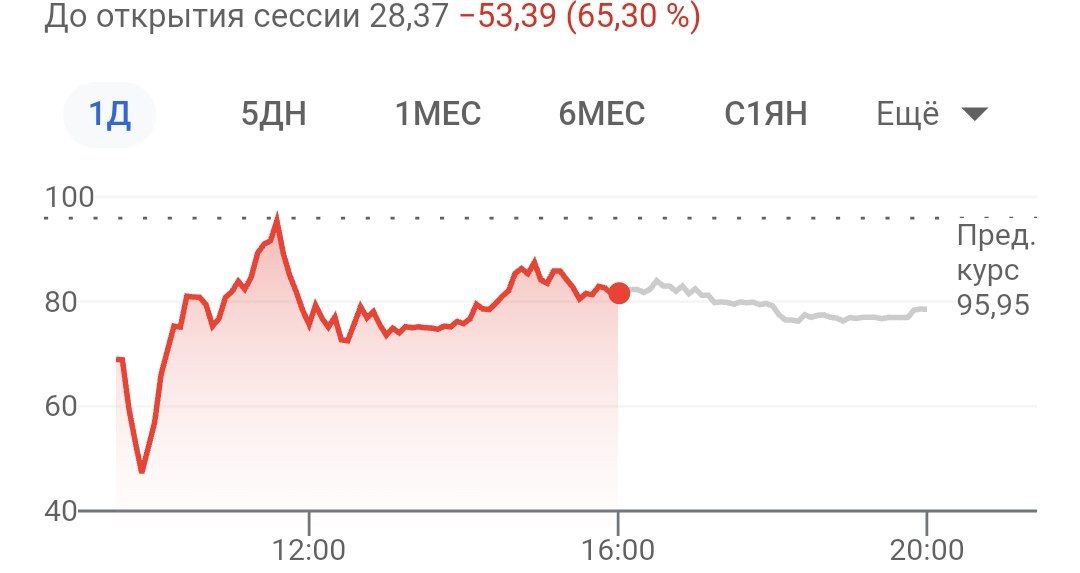 Акции американского First Republic Bank падали на 66% на предварительных торгах