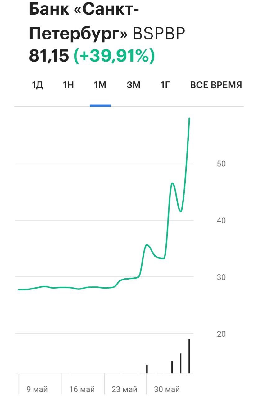 Бумаги банка «Санкт-Петербург» взлетели на Мосбирже почти на 40%