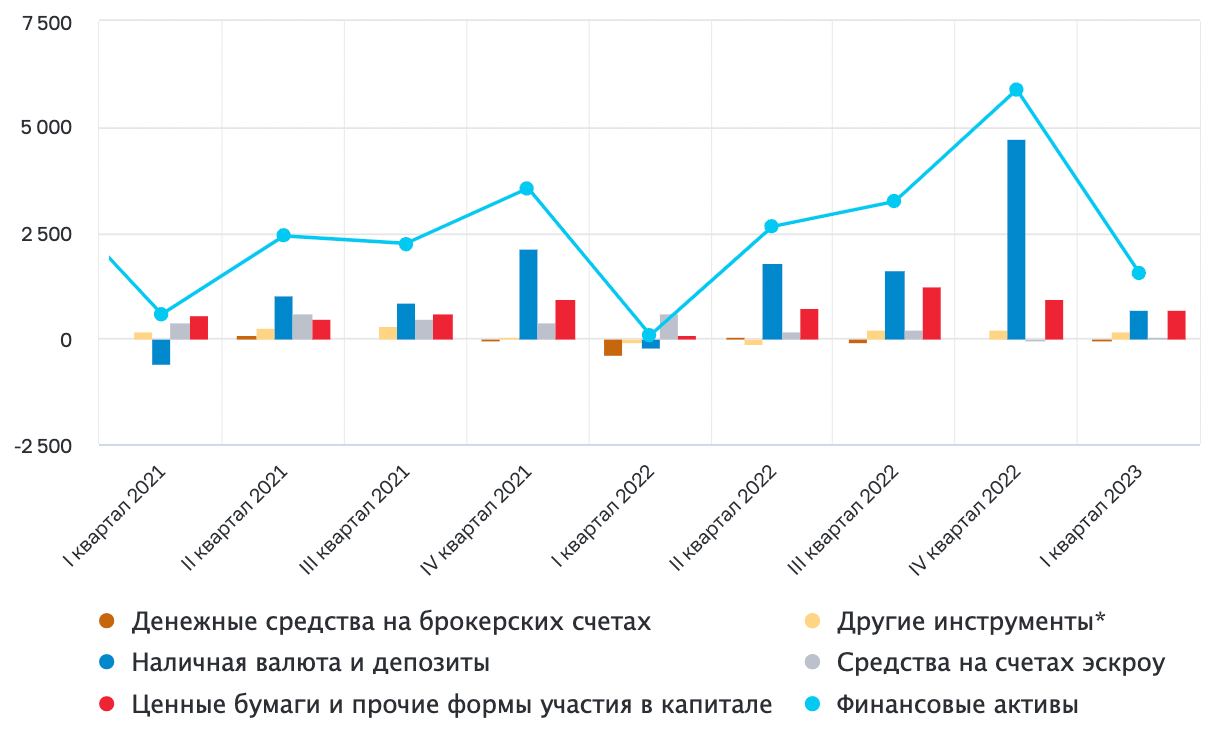 Несмотря на то, что 1 квартал 2023 года выглядит "бледно" по сравнению с 4 кварталом 2022, в сравнении с первыми кварталами прошлых годов результаты очень крутые - депозиты и наличка, которые в 1 квартале исторически показывают оттоки (-58,5 млрд