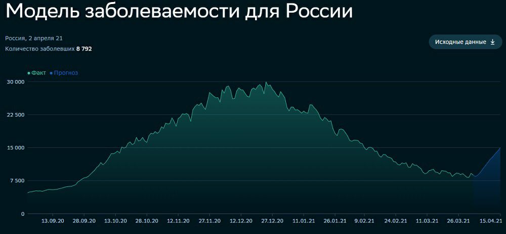 По подсчетам лаборатории «СберИндекс», в России к середине апреля почти в два раза возрастет число случаев заражения коронавирусом COVID-19