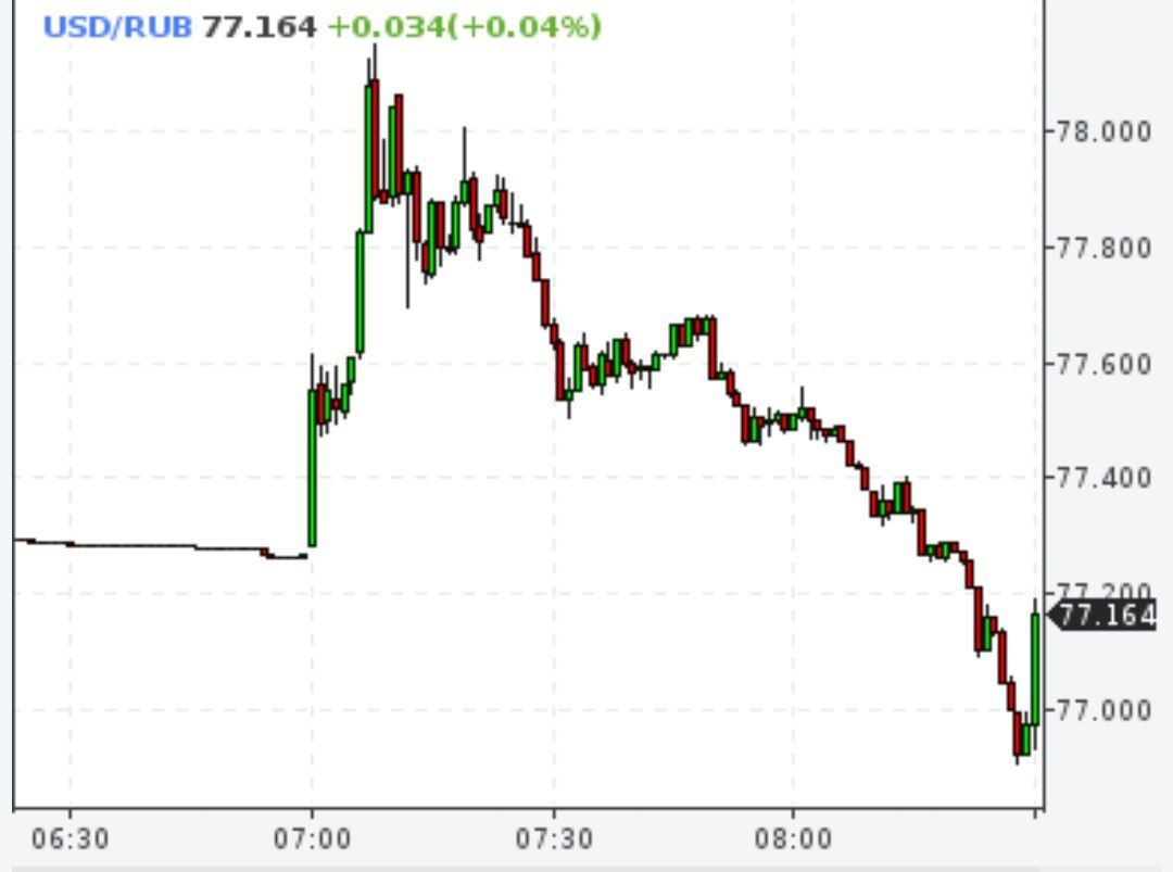 Доллар с утра дошел до уровня 78 рублей, но затем снизился до 77 рублей