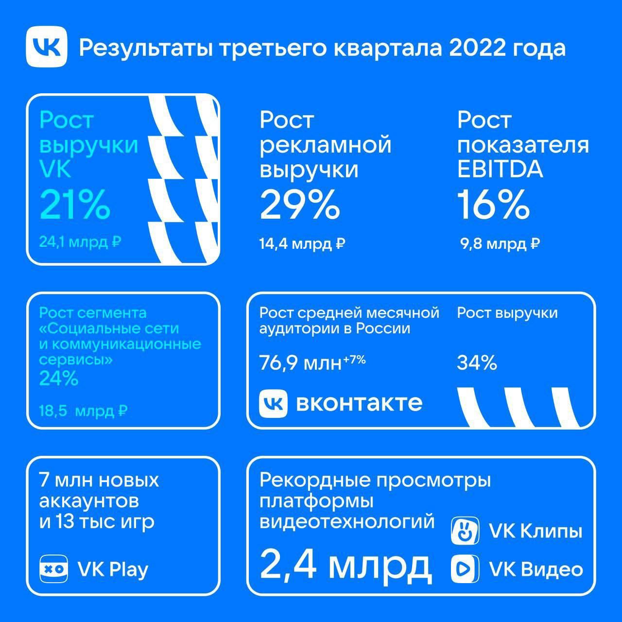 VK увеличил общую выручку по итогам третьего квартала 2022 года на 21% до 24,1 млрд рублей