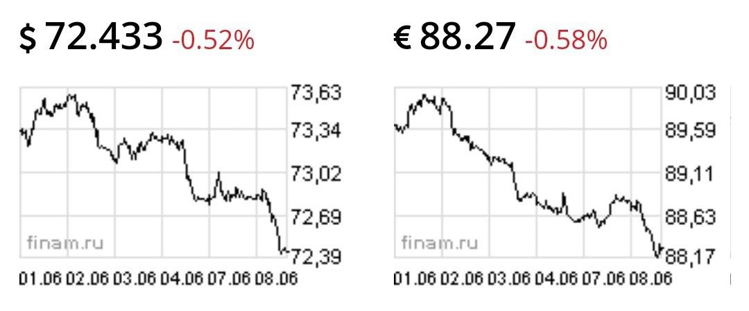 Доллар и евро снижаются