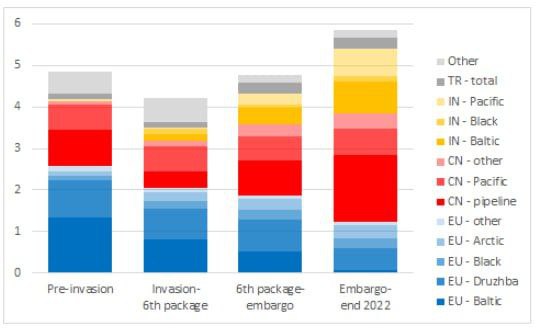 Экспорт нефти из России