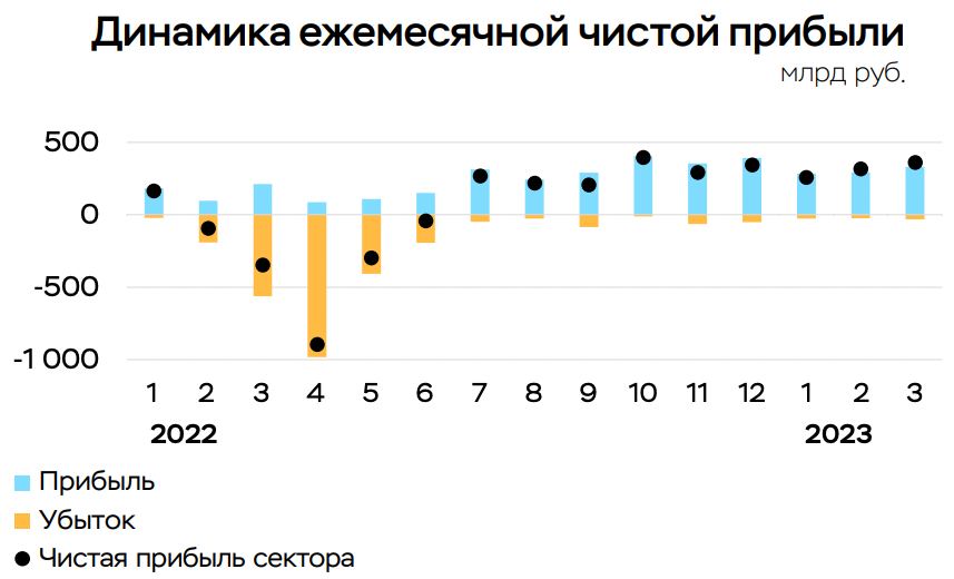 Чистая прибыль банковского сектора в марте 2023 года составила 330 млрд