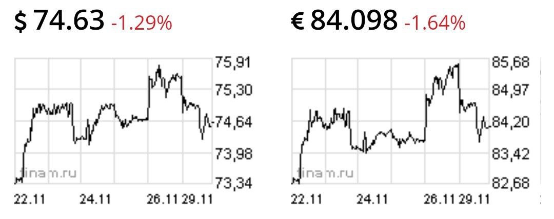 Доллар и евро укатали под вечер