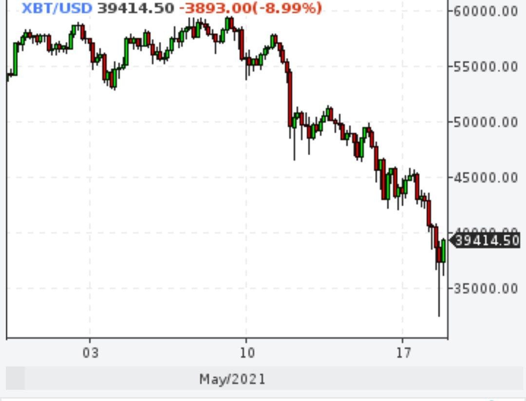 Биткойн почти $40000