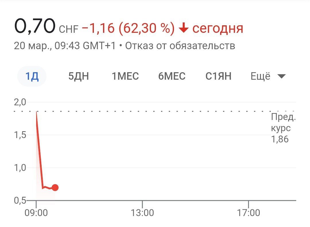 Акции Credit Suisse упали на 62%