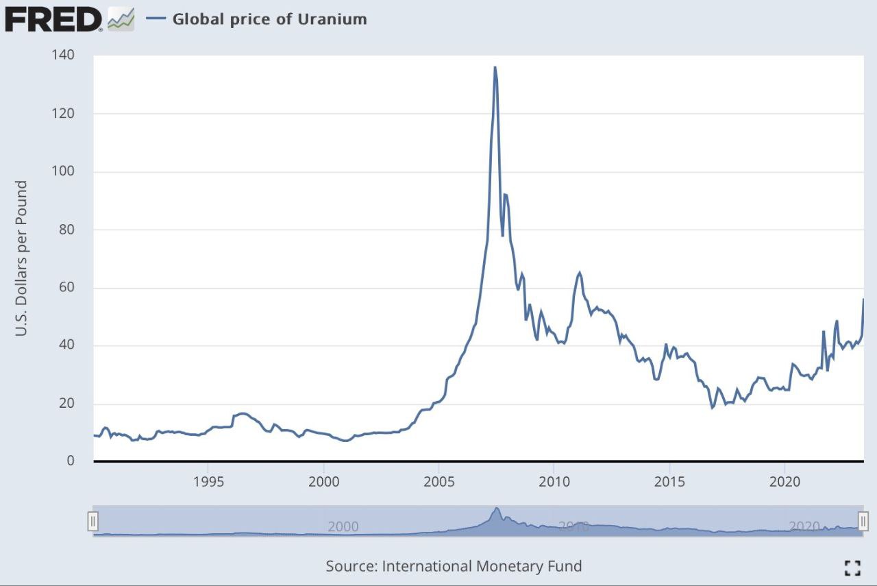 Цены на уран начали расти после переворота в Нигере