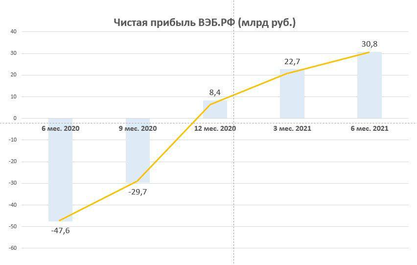 ВЭБ банкстера Шувалова по итогам первого полугодия 2021: в плюсе на 30,8 млрд руб