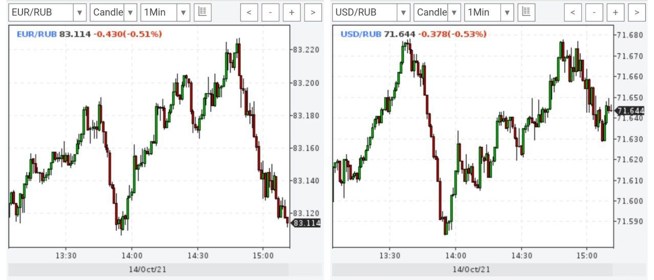 Доллар и евро снижаются на полпроцента