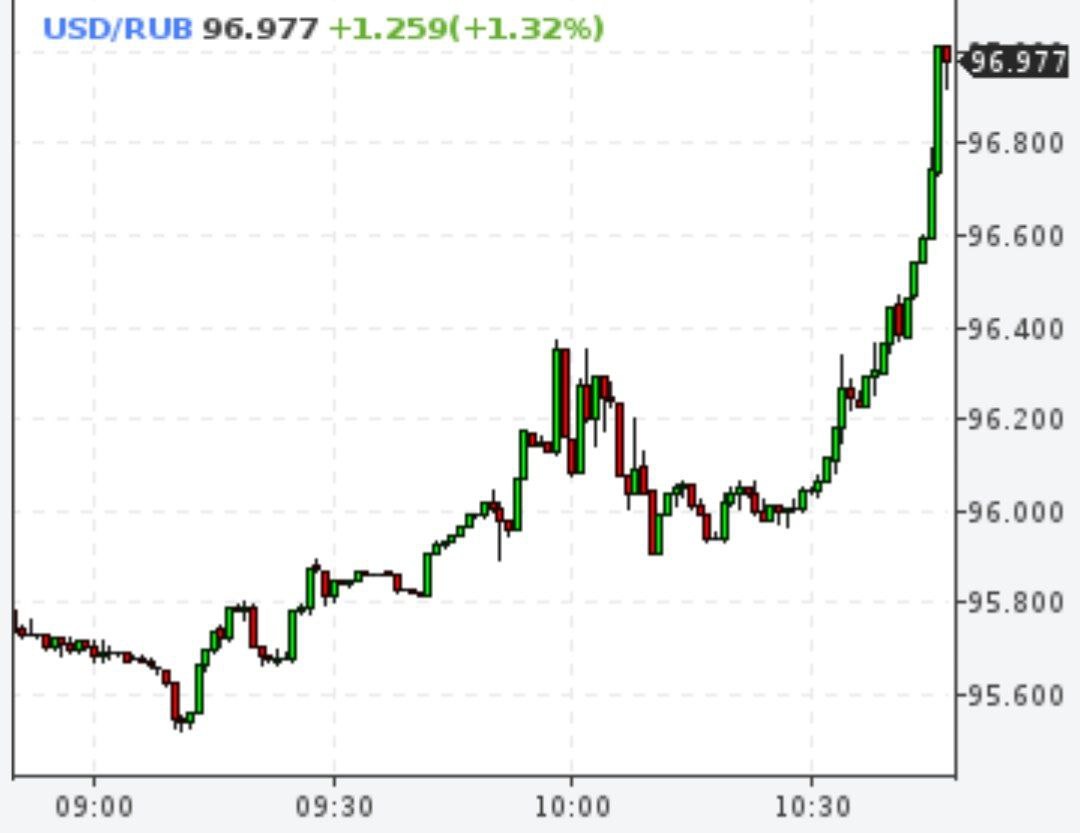 Доллар достигал отметки 97 рублей, евро - 106,6