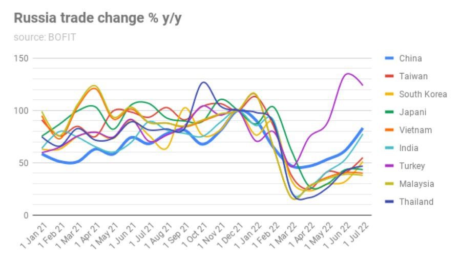 Китай нарастил экспорт в Россию