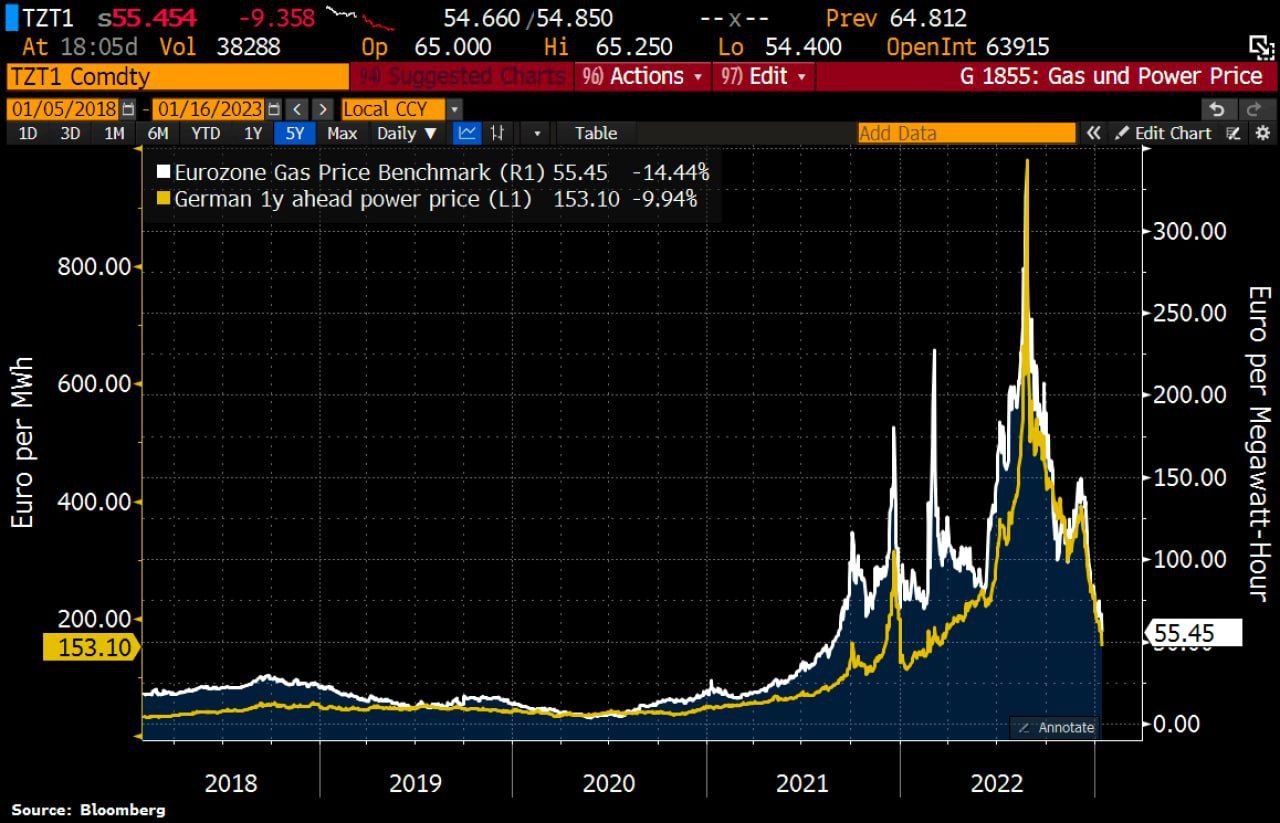 Цена на газ в Европе опустилась до $600 за 1000 кубометров, цены на электричество также обвалились