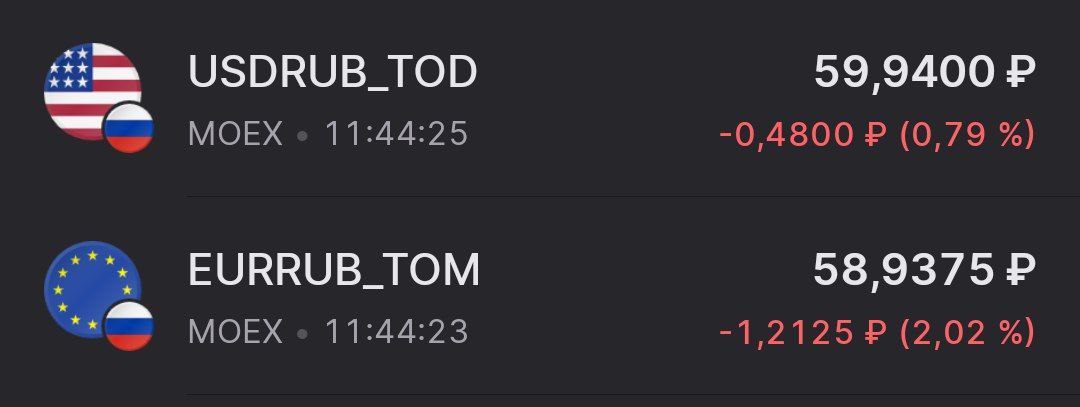 Евро ниже 59 рублей, а доллар ниже 60
