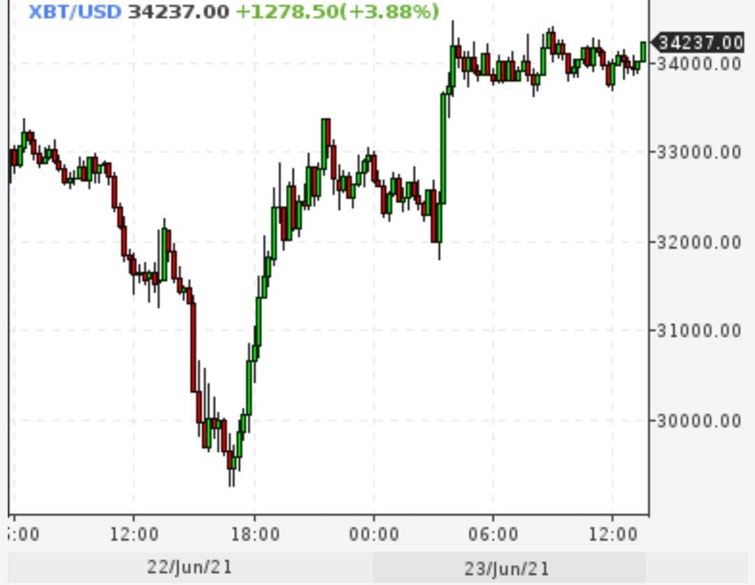 Биткоин вырос на $5000 после того, как накануне упала более чем на 10%, пробив психологическую отметку в $30 000 впервые с начала года