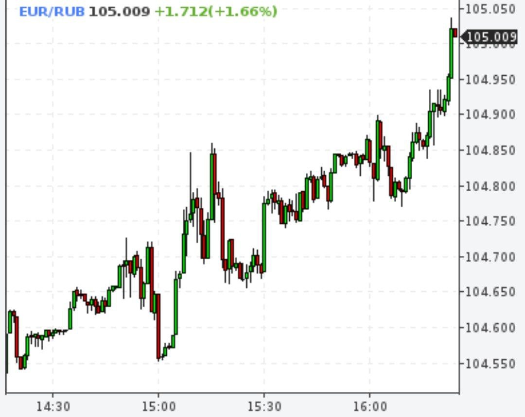 Евро выше 105, доллар - 96