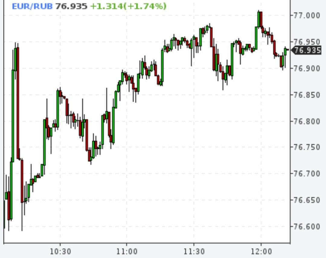 Евро достиг 77 рублей