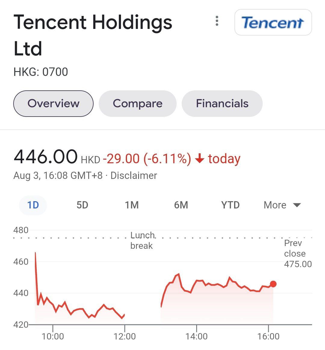 А Китае из-за нападка властей на видеоигры обвалились акции Tencent