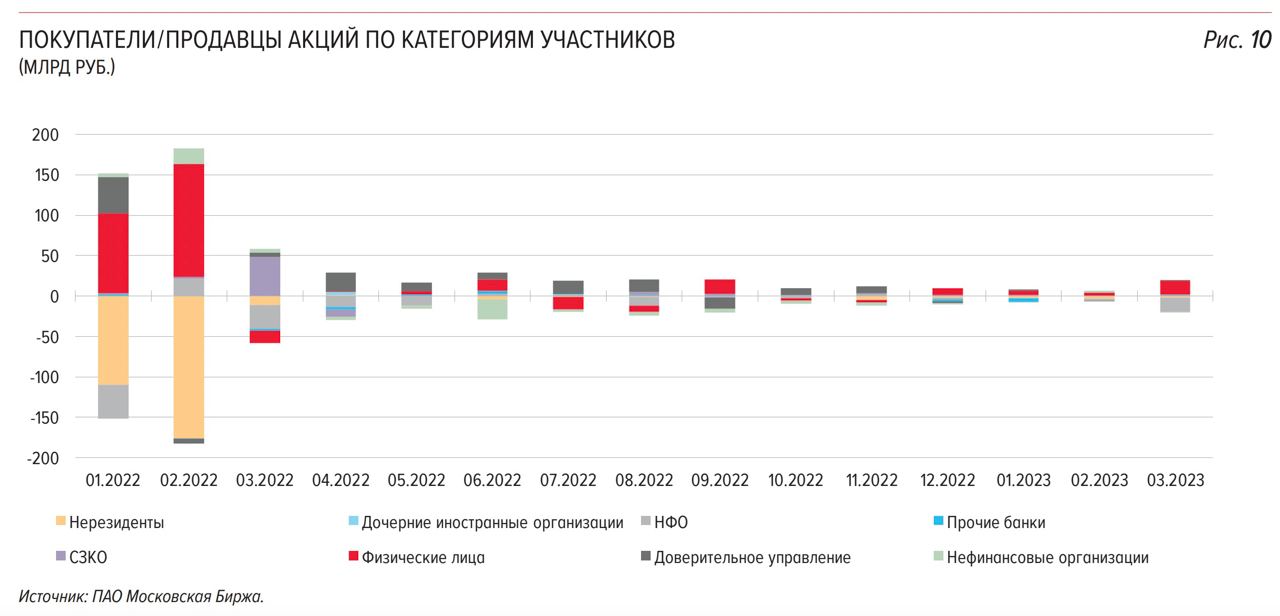 После марта 2022 рынок акций сдулся и даже через год не восстановился в объёмах до планки в (<10% от значений февраля)