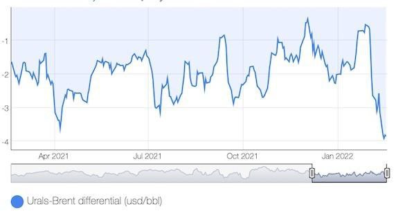 Покупатели российской нефти, обеспокоенные эскалацией вокруг Украины, начинают пересматривать планы и откладывают покупки партий, опасаясь попасть под санкции, если начнется война