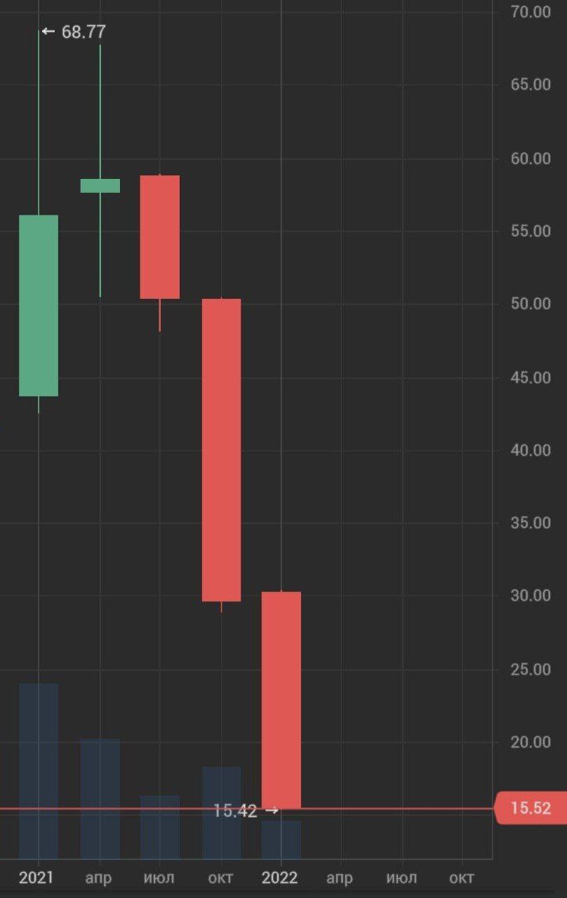 Акции ритейлера Ozon прилично упали с прошлого года - рухнули в 4,5 раза с максимумов марта